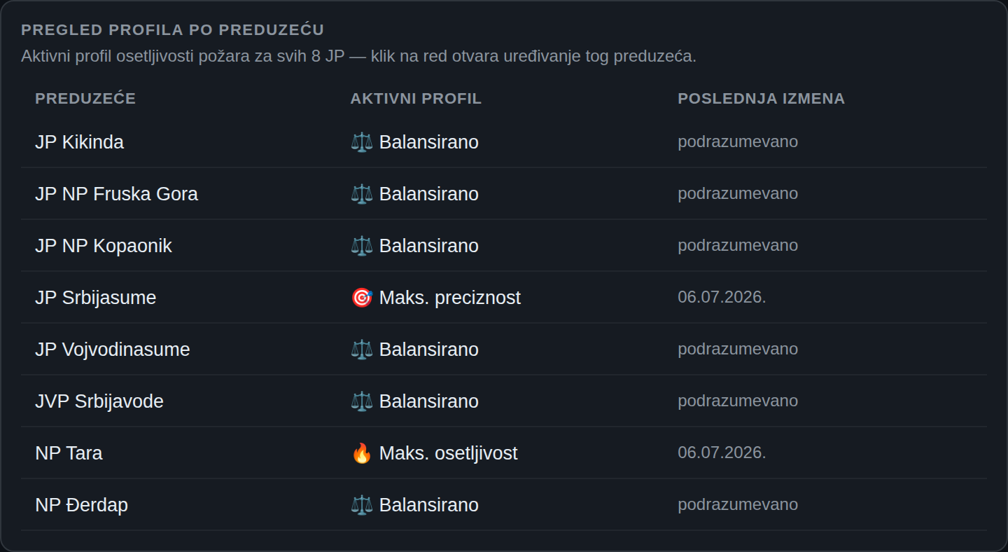 Pregled profila požara po preduzeću u NIMOS-u